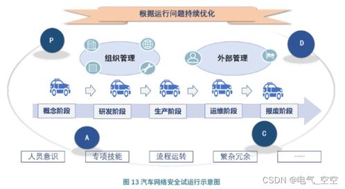 汽车网络安全管理体系框架构建与评价 基于网络与信息安全软件开发的深度解析