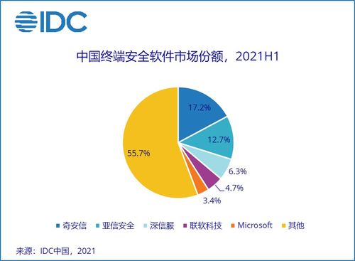 2021年上半年中国IT安全软件市场强劲增长 网络与信息安全软件开发是重点